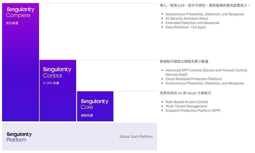 EDR 聚焦單一端點行為偵測與回應；XDR 進一步整合端點、雲端與身分遙測到資料湖，以 Storyline 關聯全局事件並自動化回應，縮短 MTTR。