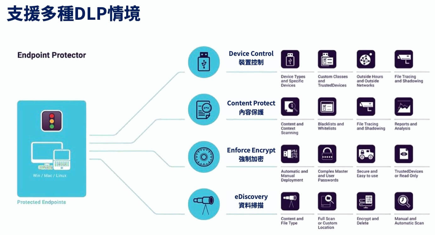 Netwrix Endpoint Protector 端點資料外洩防護，管控 USB 與雲端上傳