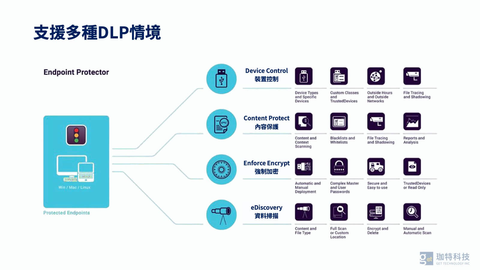 Netwrix Endpoint Protector DLP 情境示意