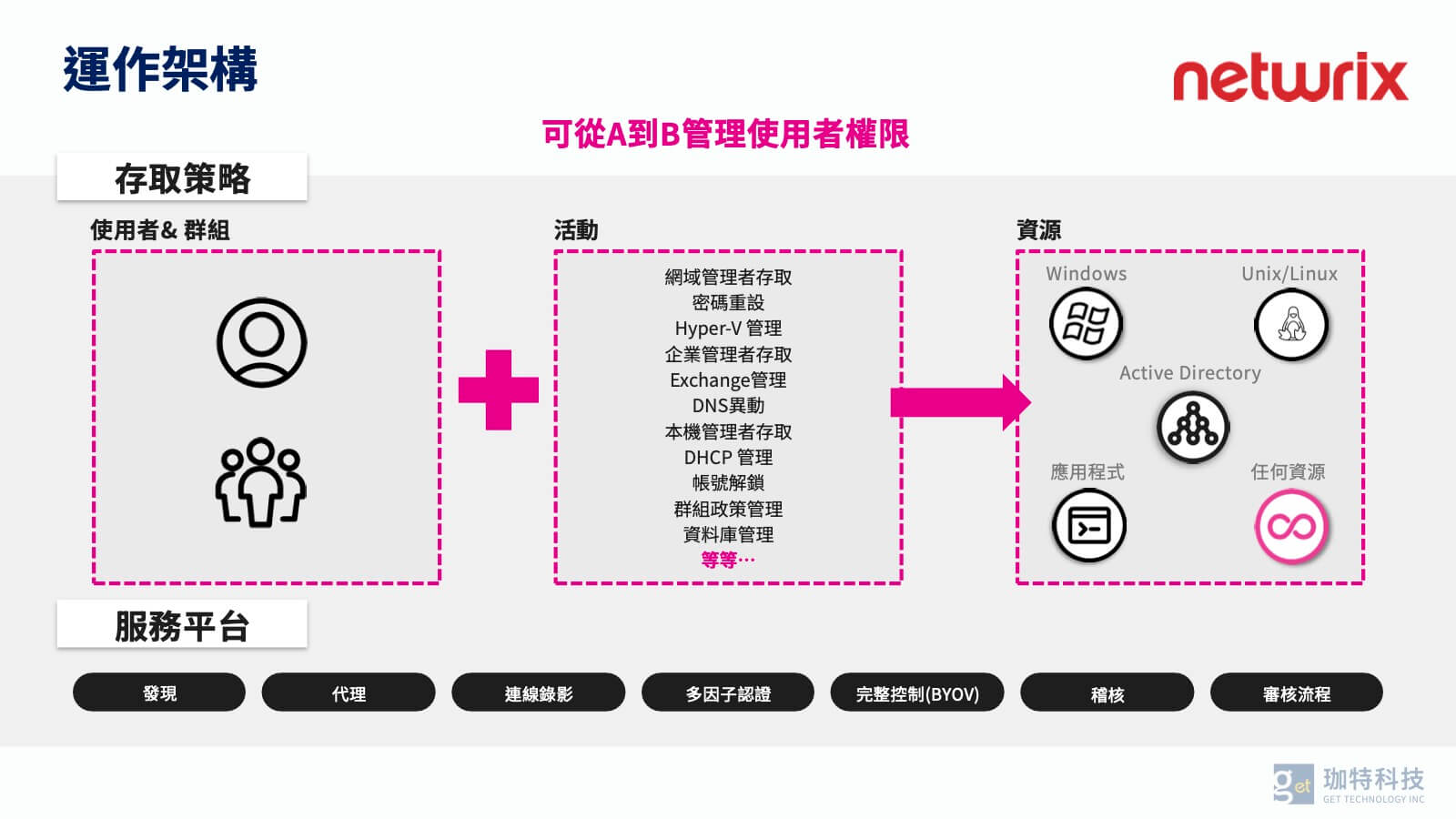 PAM 運作架構圖